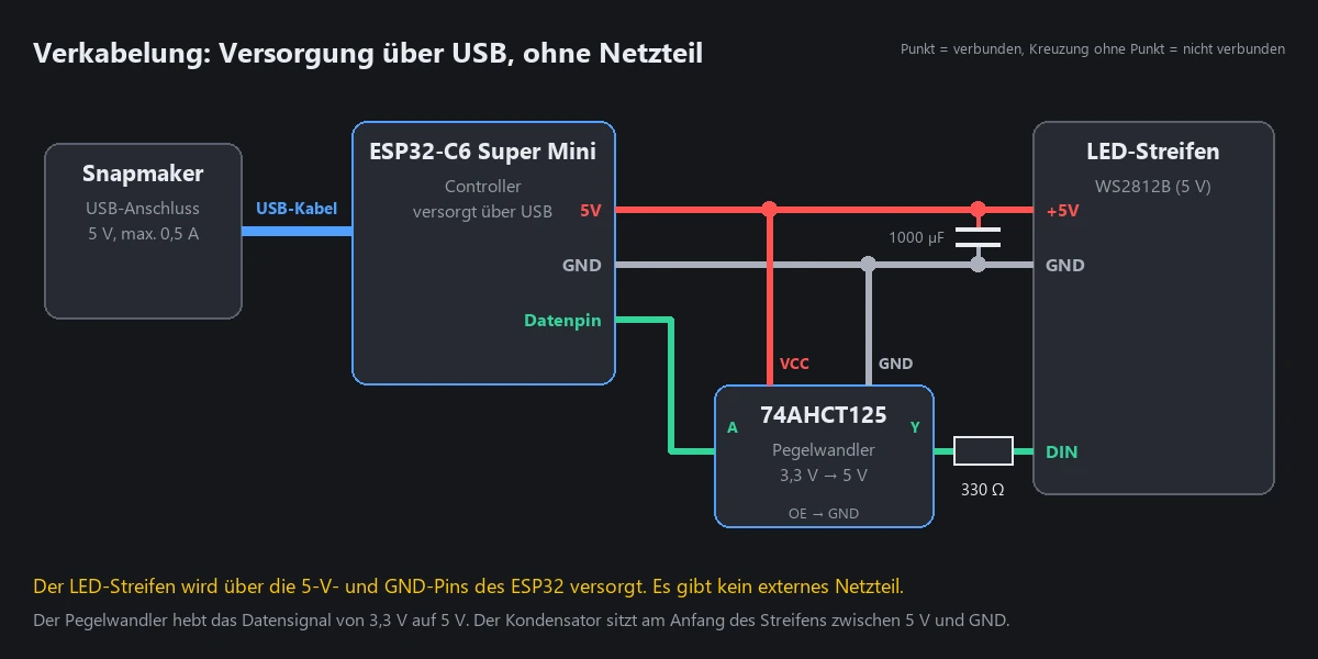 Schaltplan: USB-Anschluss des Snapmaker versorgt den ESP32-C6. Dessen 5-V- und GND-Pins versorgen den LED-Streifen. Ein Kondensator liegt zwischen 5 V und GND. Der Datenpin geht über einen Pegelwandler und einen Widerstand an den Dateneingang.