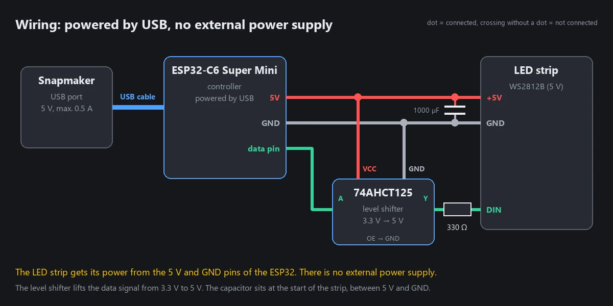 Wiring diagram: the Snapmaker's USB port powers the ESP32-C6. Its 5 V and GND pins power the LED strip. A capacitor sits between 5 V and GND. The data pin goes through a level shifter and a resistor to the data input.